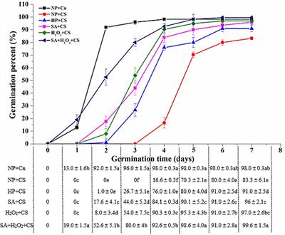 The Synergistic Priming Effect of Exogenous Salicylic Acid and H2O2 on Chilling Tolerance Enhancement during Maize (Zea mays L.) Seed Germination